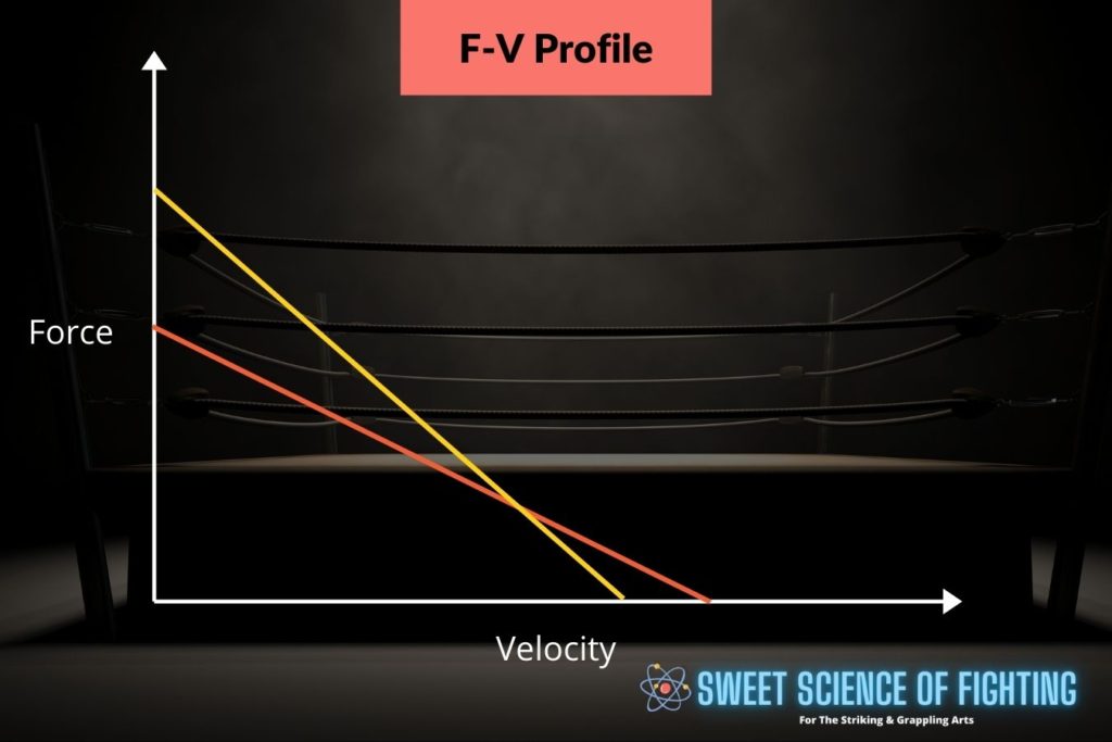 force-velocity profile