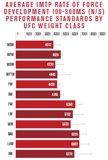 average maximal strength standard for mma