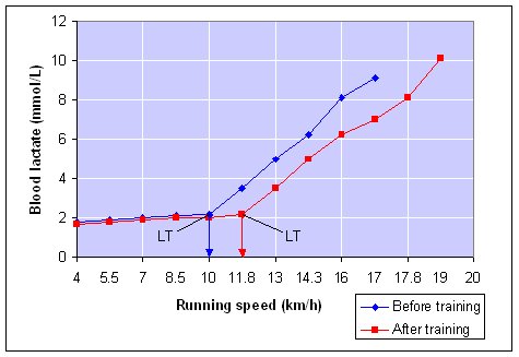 Lactate Threshold before and after