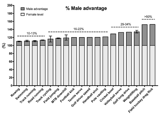 Male and Female performance differences