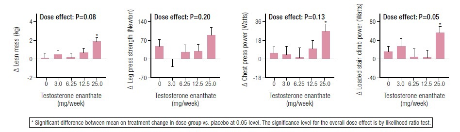 Testosterone Dose Response Relationship females