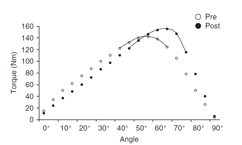 Brughelli Torque Muscle Length