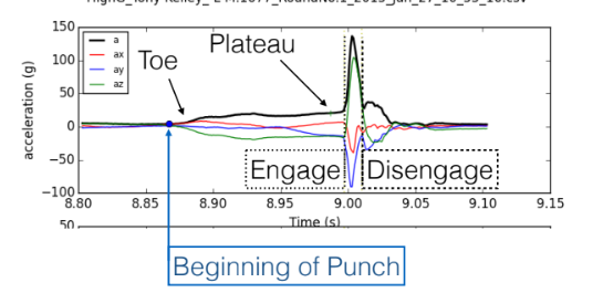 Fast and consistent acceleration is better punch technique