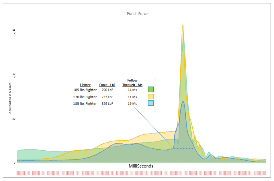 Punch data showing harder punchers aren't always bigger and the initial acceleration is most important