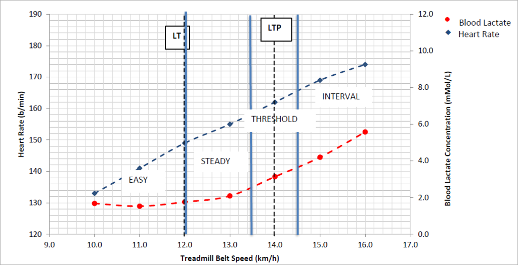 Lactate Threshold Heart Rate